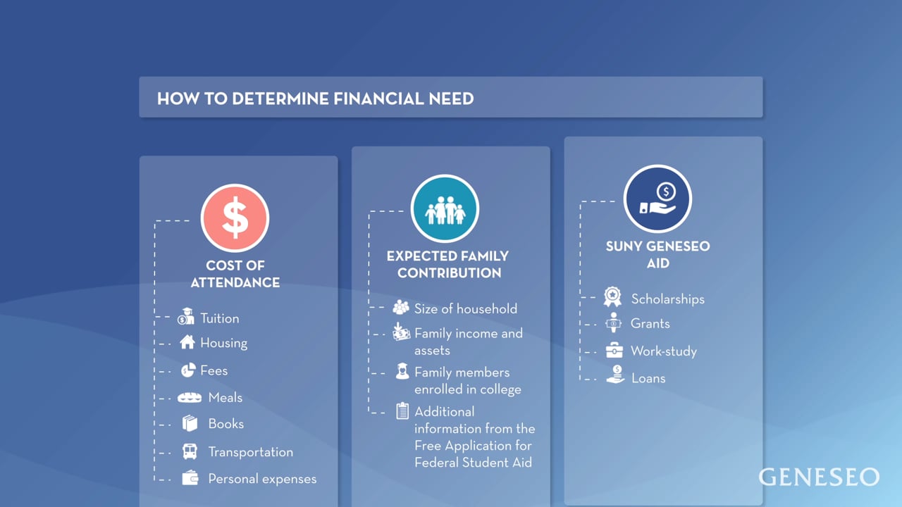Learn About Financial Aid At Geneseo