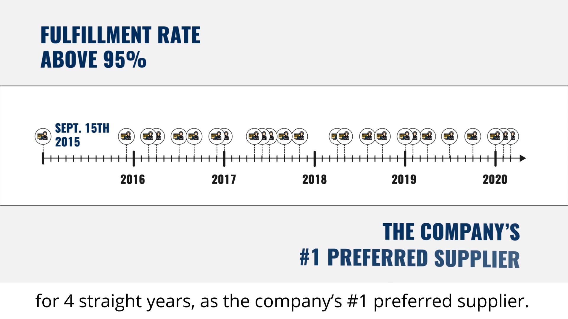 Animated infographic showing 95%+ fulfillment rate timeline from 2015 to 2020 and #1 preferred supplier stat