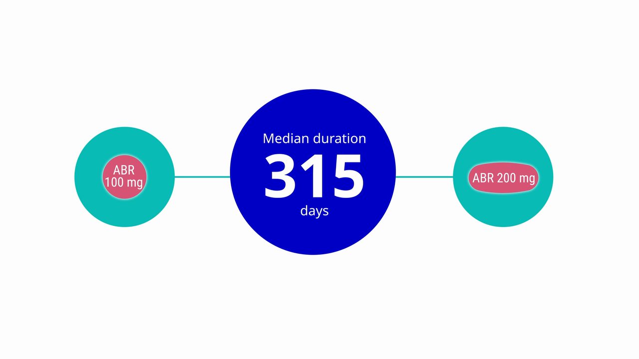Animated graphic showing ABR 100 mg and 200 mg doses with a median treatment duration of 315 days