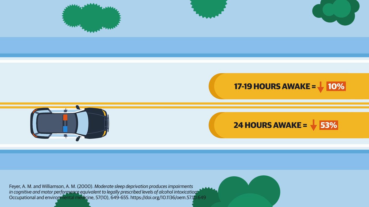 Animation still showing sleep deprivation stats: 17–19 hrs awake = 10% drop, 24 hrs = 53% drop