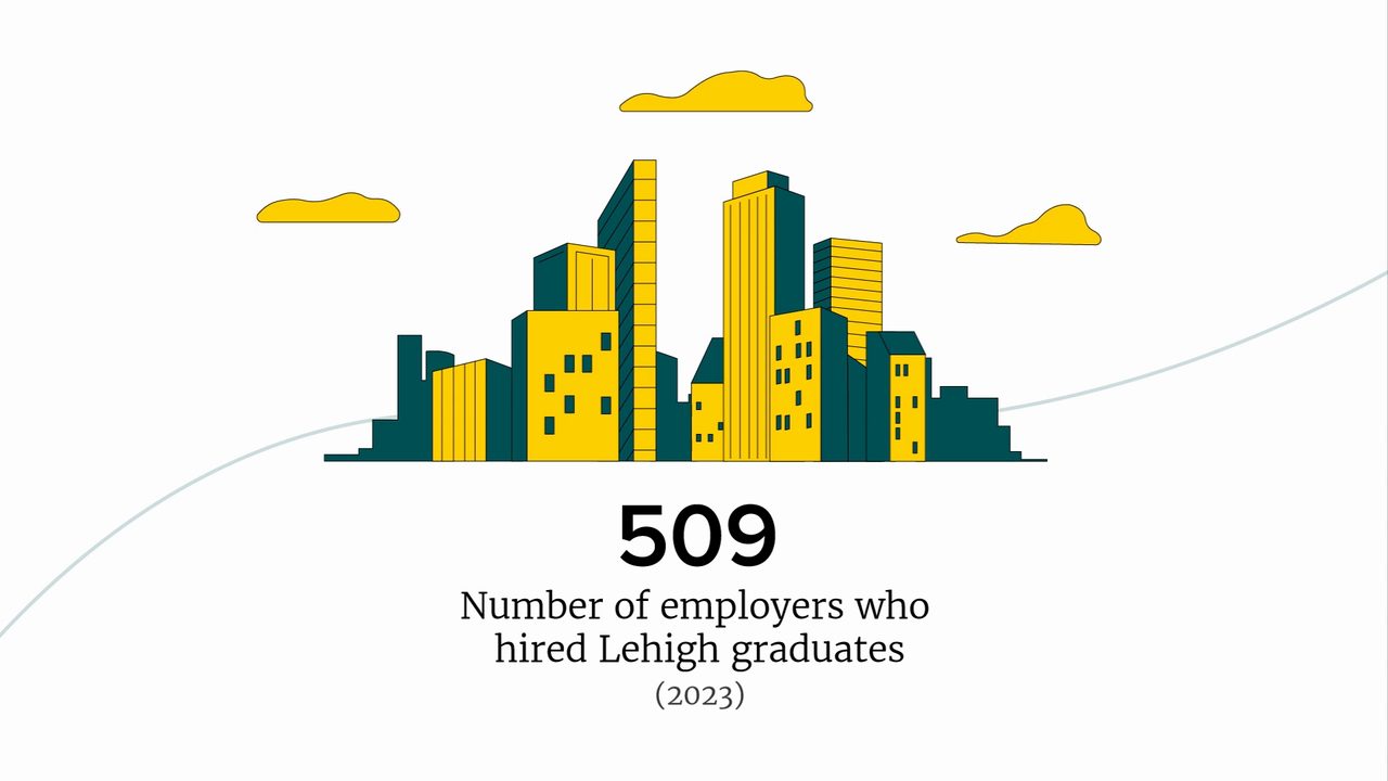 Animated stat slide: 509 employers hired Lehigh graduates in 2023, with illustrated city skyline
