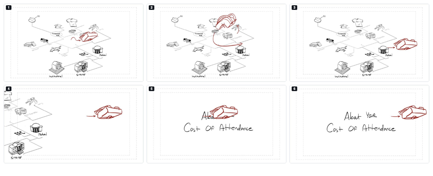 Six numbered frame-by-frame storyboard panels tracking a backpack as it enters a financial aid diagram, arcs across it, and lands beside the About Your Cost Of Attendance title