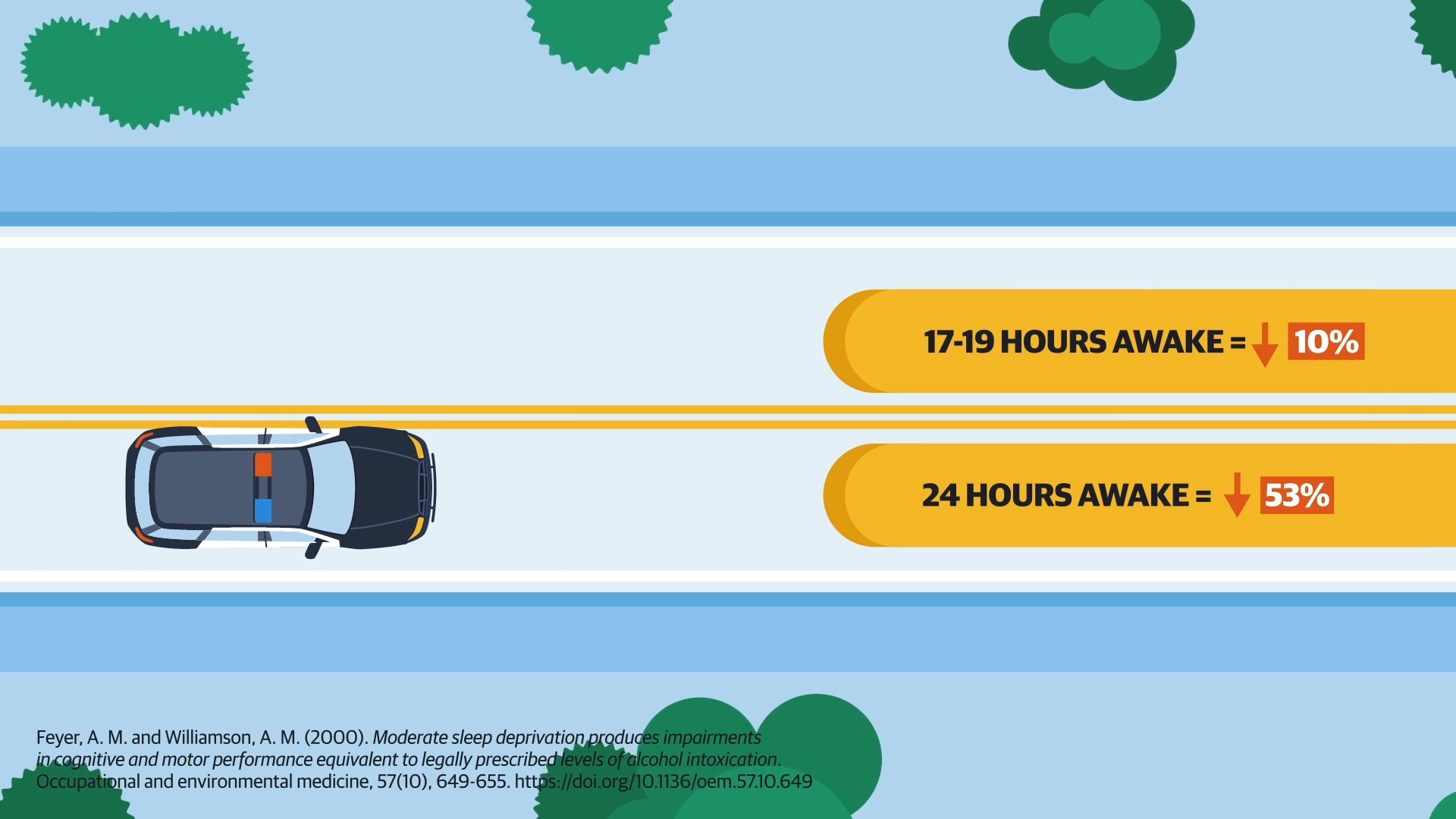 Animated police car on a highway beside on-screen data showing reaction time drops after 17 to 24 hours awake