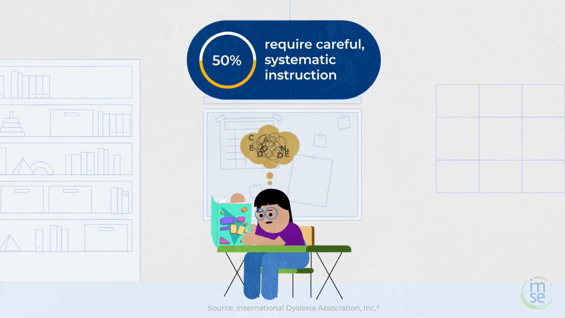 Animated child struggling with a book at a classroom desk under an on-screen statistic that 50% require careful, systematic instruction