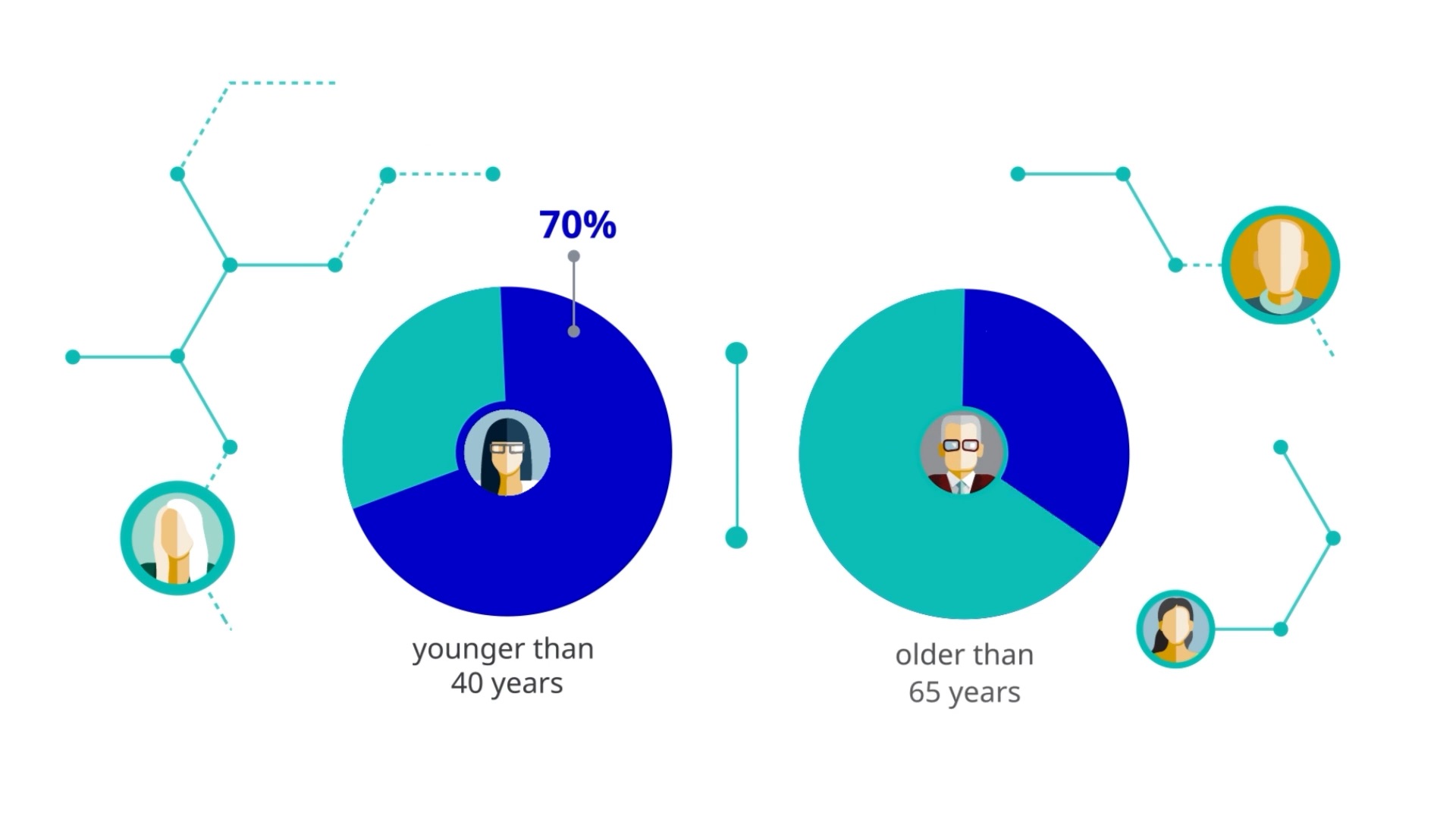 Patient age-distribution chart from a medical-affairs series produced for Pfizer, showing the under-40 and over-65 cohorts