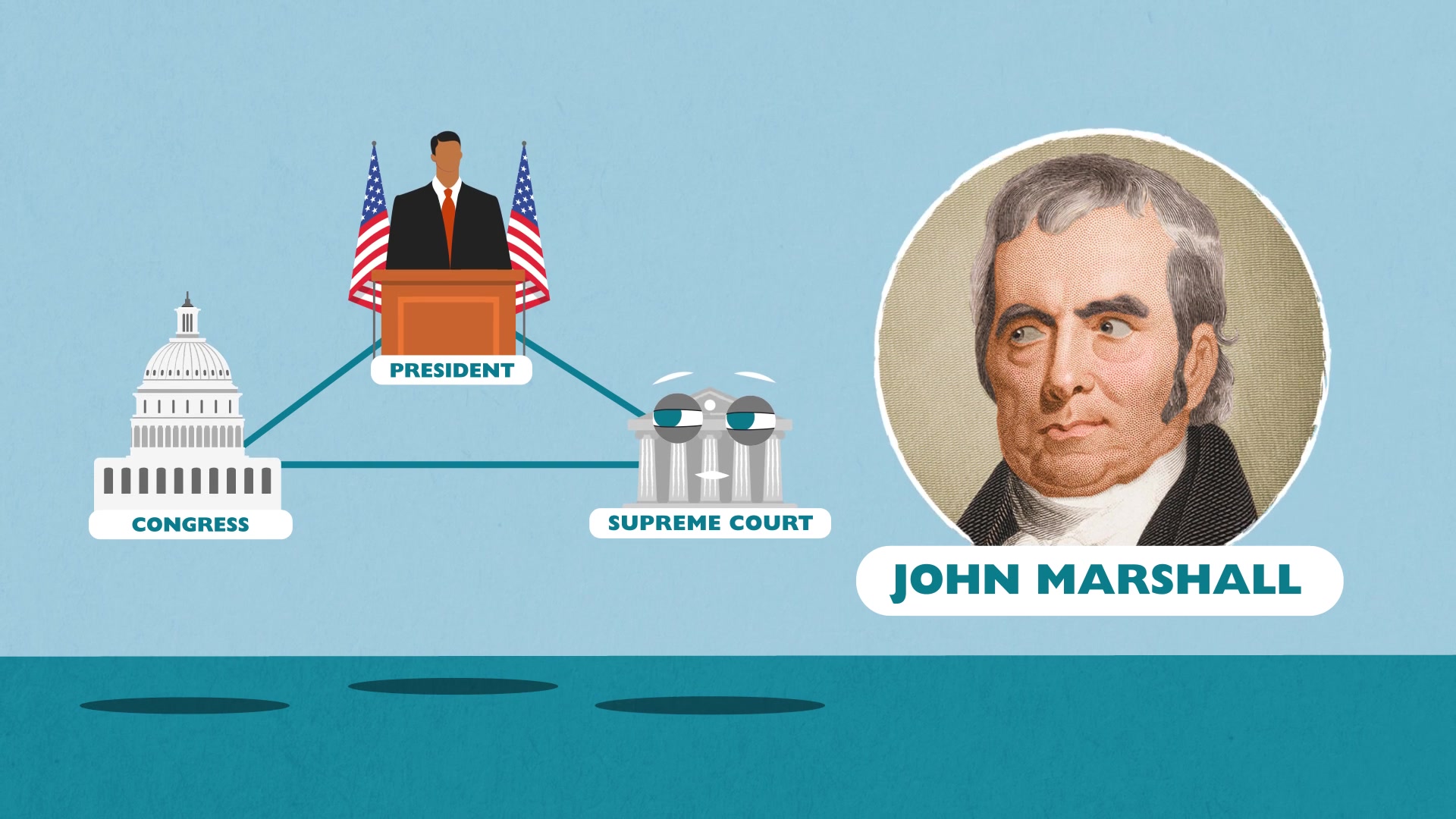 Animated civics diagram showing Congress, President, and Supreme Court alongside John Marshall portrait